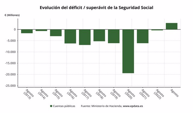 Evolución del superávit de la Seguridad Social