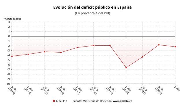 Evolución del déficit público