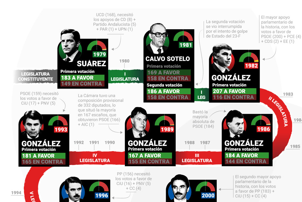 Resultado de investiduras