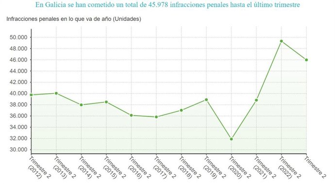Evolución de la criminalidad en Galicia