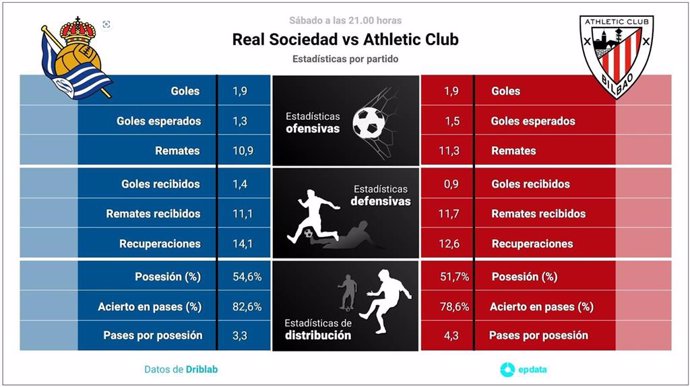 Estadísticas de athletic club femenino contra real sociedad