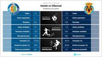 Getafe vs Villarreal: Hora, dónde ver, estadísticas y datos previos al partido