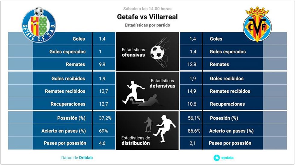 Getafe vs Villarreal: Hora, dónde ver, estadísticas y datos previos al partido