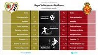 Rayo Vallecano vs Mallorca: Hora, dónde ver, estadísticas y datos previos al partido
