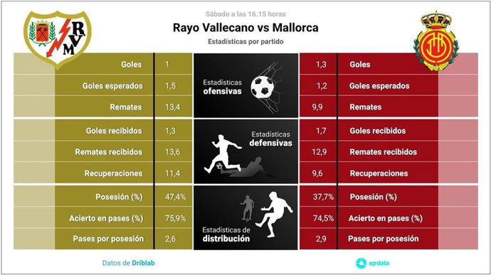 Rayo Vallecano vs Mallorca: Hora, dónde ver, estadísticas y datos previos al partido