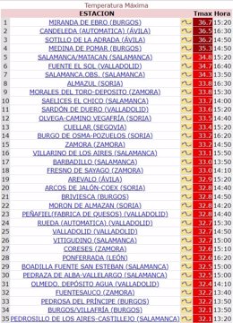 Ranking elaborado por la Aemet con las máximas registradas en CyL en la jornada del domingo 1 de octubre