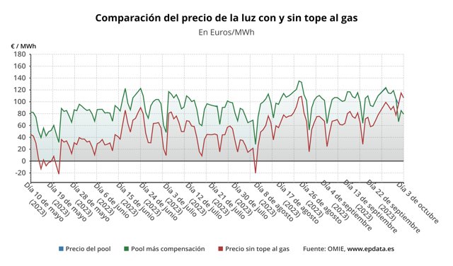 Evolución del precio de la luz.
