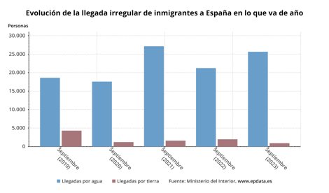 Migración