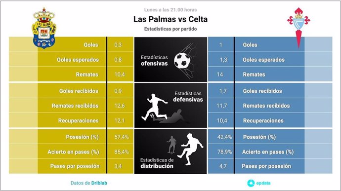 Estadísticas previa Las Palmas vs Celta de Vigo.