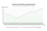 La Seguridad Social suma 18.295 afiliados en septiembre impulsada por 'la vuelta al cole'