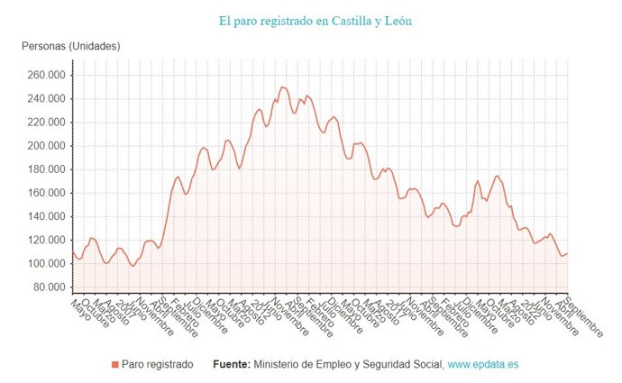 Gráfico de elaboración propia sobre la evolución del paro en CyL hasta septiembre de 2023
