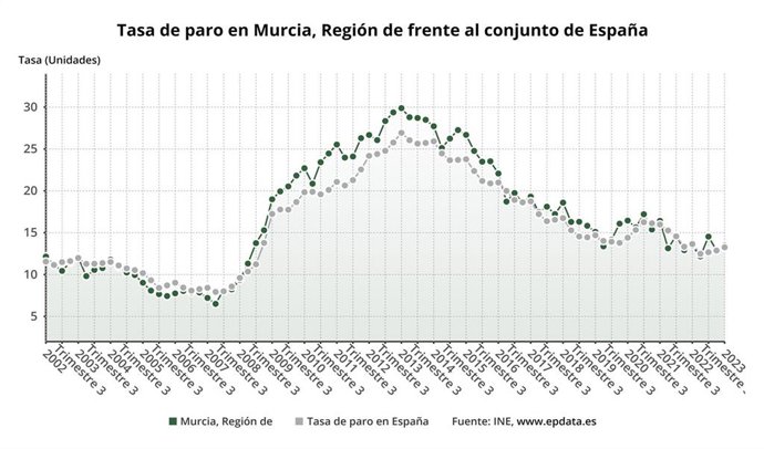 Tasa de paro en Murcia, Región de frente al conjunto de España
