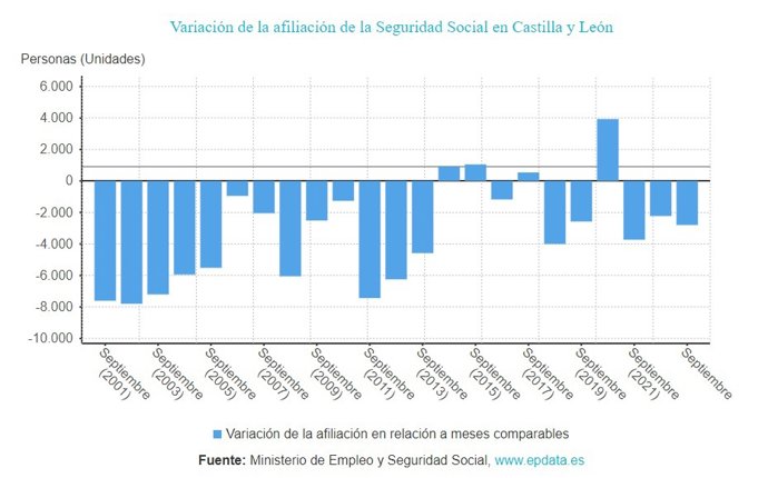 Gráfico de elaboración propia sobre la evolución de la afiliación a la Seguridad Social en CyL hasta septiembre de 2023