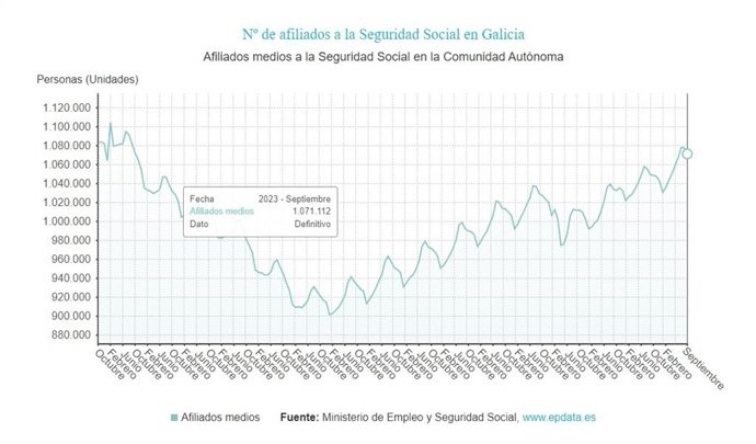 Datos de afiliados a la Seguridad Social en Galicia en septiembre de 2023