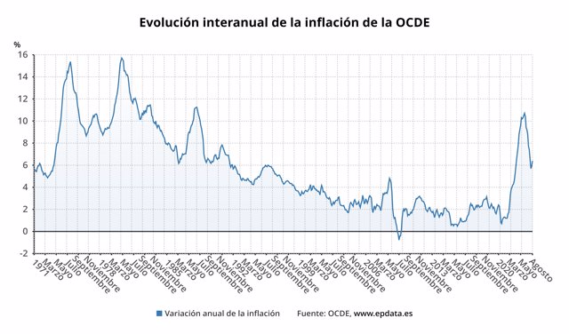 Evolución de la inflación en la OCDE