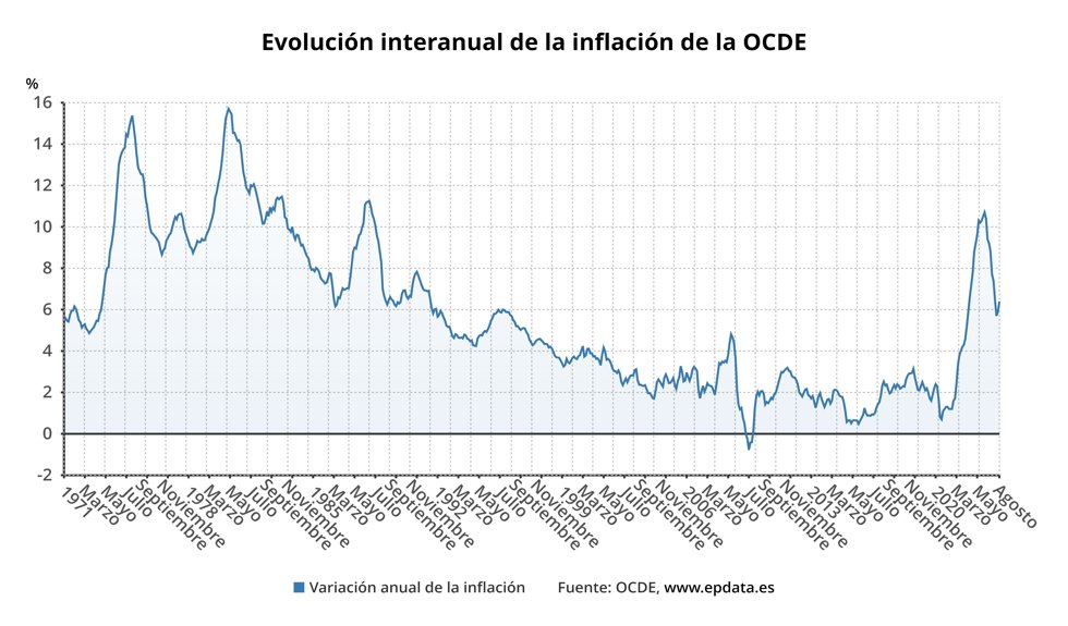 Evolución de la inflación en la OCDE