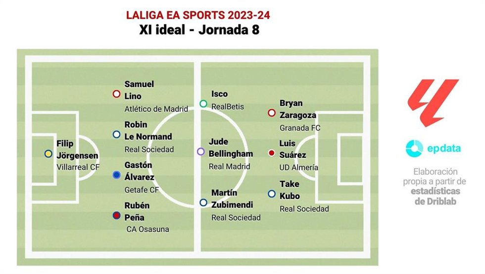 Once de la jornada 8 de LaLiga EA Sports.
