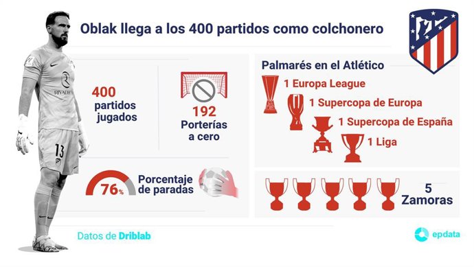 Infografía con estadísticas de Oblak, portero del Atlético de Madrid. El portero esloveno del Atlético de Madrid, Jan Oblak, disputó ante el Cádiz CF el 1 de octubre de 2023 su partido 400 con la camiseta del Atlético de Madrid, convirtiéndose en el pri
