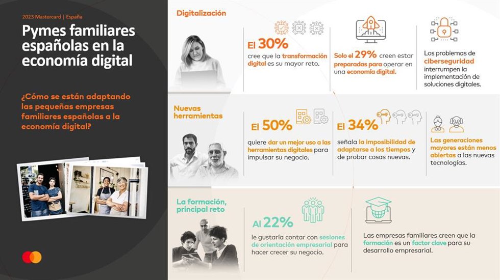 Estudio de Mastercard 'Pymes familiares de Europa en la economía digital'.