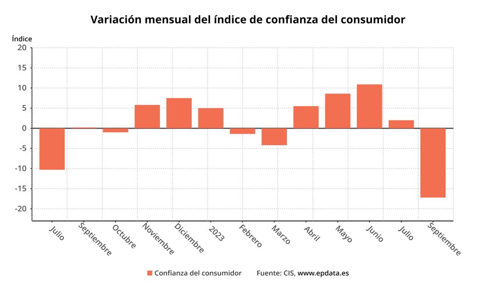 Evolución de la confianza del consumidor