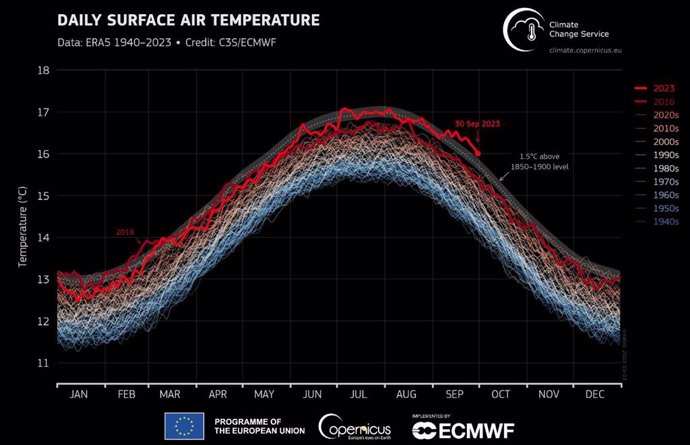 Anomalía de temperaturas en superficie globales en septiembre