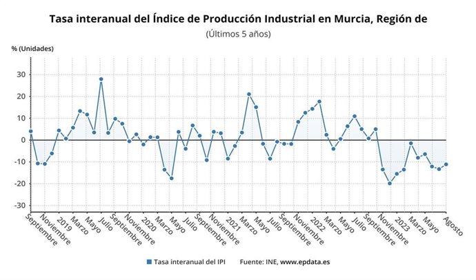 Tasa interanual del Índice de Producción Industrial en Murcia