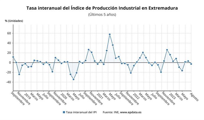 Evolución interanual de la producción industrial