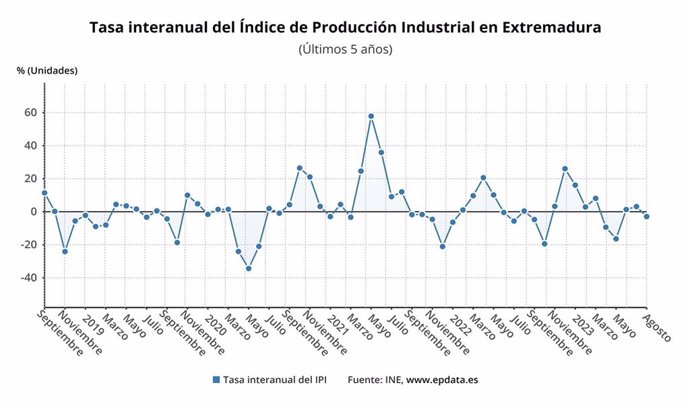 Evolución interanual de la producción industrial