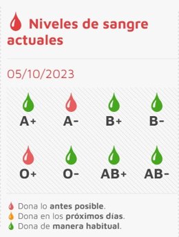 Gráfico elaborado por Chemcyl sobre el estado de las reservas de sangre en la CCAA a 5 de octubre