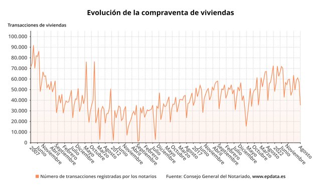 Evolución de la compraventa de vivienda.