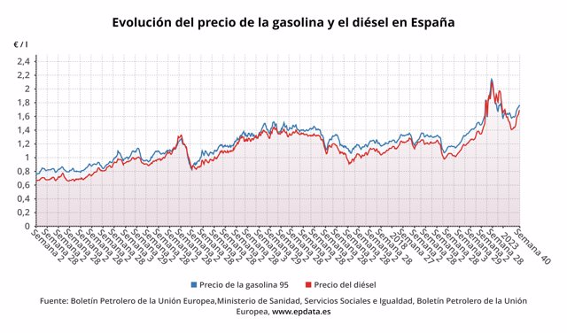 Evolución del precio de la gasolina y el gasóleo.