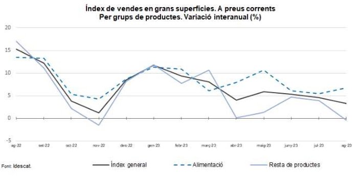Índex de vendes a les grans superfícies a preus constants per grups de productes