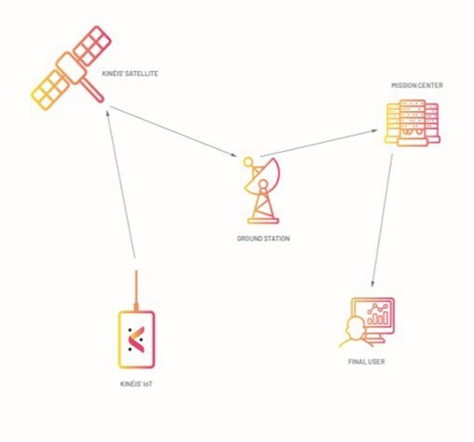 Kinéis connectivity for satellite IoT - Solution for fire detection
