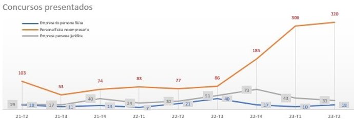 Concursos presentados en los juzgados de lo mercantil en la Región de Murcia