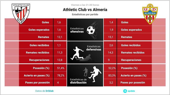 Estadísticas previa Athletic Club vs Almería.