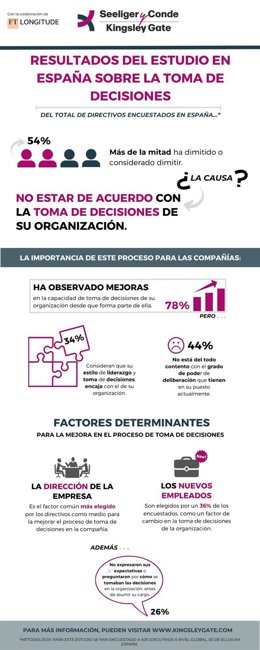 El 54% de los directivos en España ha dimitido de su compañía o se plantea hacerlo, según un estudio de Seeliger y Conde Kingsley Gate