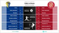Cádiz vs Girona: Hora, dónde ver, estadísticas y datos previos al partido