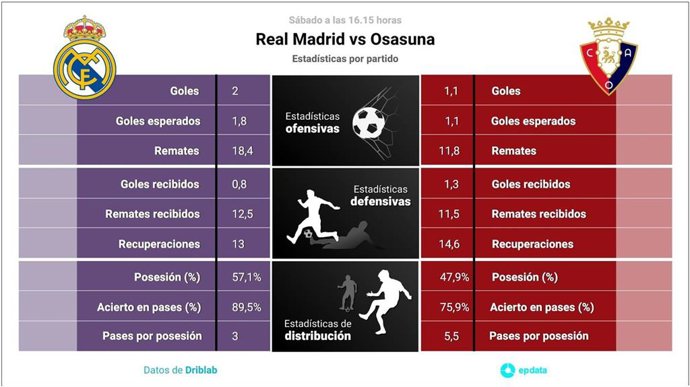Estadísticas previa Real Madrid vs Osasuna