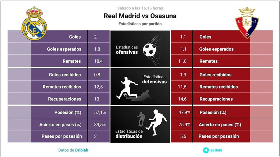 Estadísticas previa Real Madrid vs Osasuna