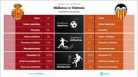 Mallorca vs Valencia: Hora, dónde ver, estadísticas y datos previos al partido