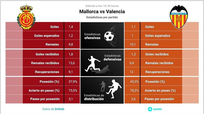 Estadísticas previa Mallorca vs Valencia