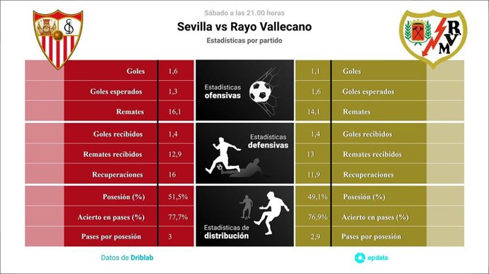 Sevilla vs Rayo Vallecano: Hora, dónde ver, estadísticas y datos previos al partido
