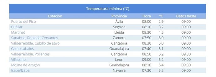 Foto de la Aemet de las diez temperaturas mínimas registradas este domingo en España