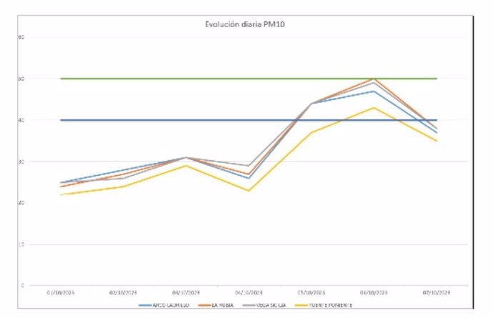 Gráfico sobre el episodio de contaminación por intrusión de masa de aire africano que afectaba a Valladolid