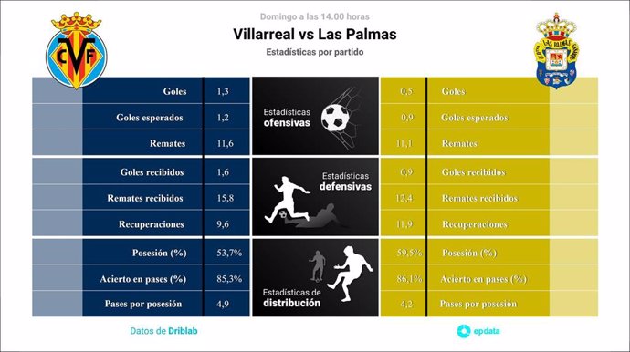 Estadísticas de villarreal contra u. d. las palmas