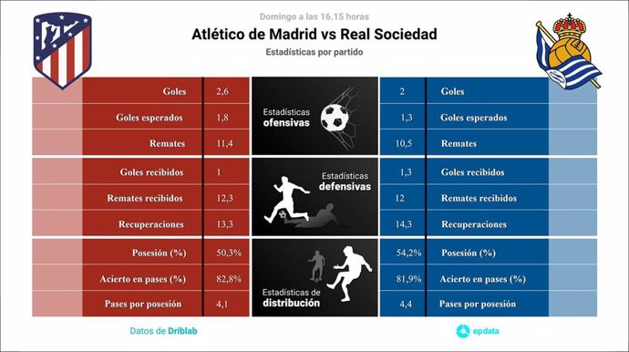 Atlético de Madrid vs Real Sociedad: Hora, dónde ver, estadísticas y datos previos al partido