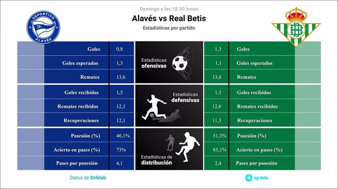 Alavés vs Real Betis: Hora, dónde ver, estadísticas y datos previos al partido