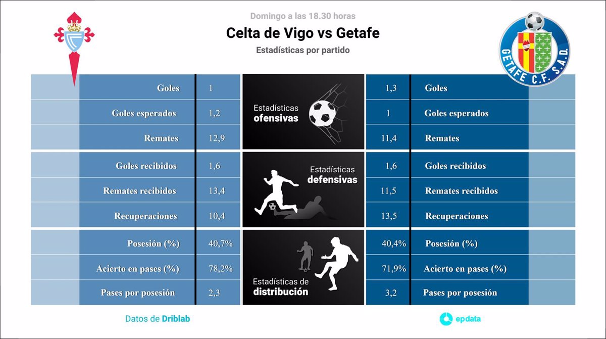 Estadísticas de celta de vigo contra getafe cf