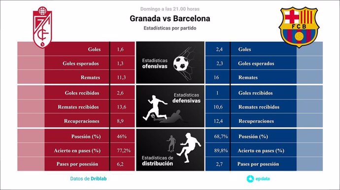 Granada vs Barcelona: Hora, dónde ver, estadísticas y datos previos al partido