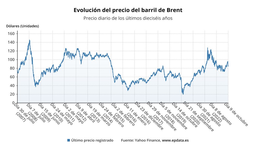 Evolución del precio del Brent